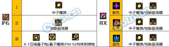 dnf男枪炮护石符文选择攻略