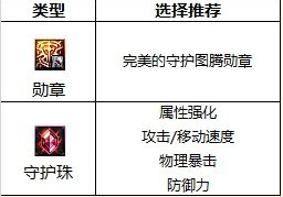 dnf合金战士勋章和守护珠选择攻略