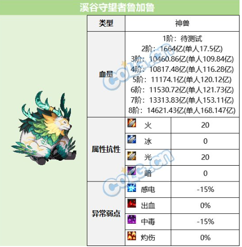 DNF超世界模式溪谷守望者鲁加鲁攻略