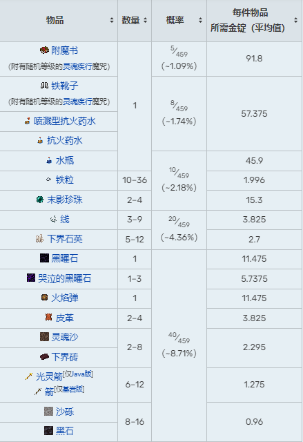 我的世界和猪灵换东西机制