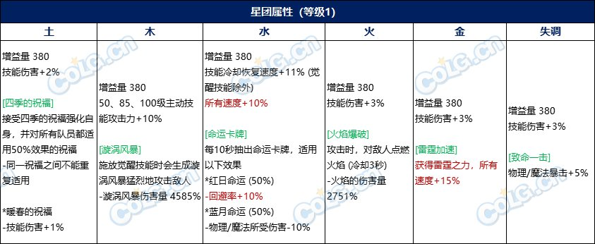 DNF雾神武器制作一览