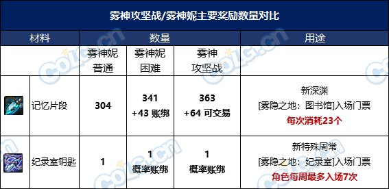 DNF融合石获取方法