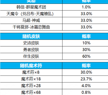 王者荣耀群星祈愿活动玩法如何