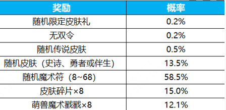 王者荣耀群星祈愿活动玩法如何