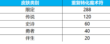 王者荣耀群星祈愿活动玩法如何