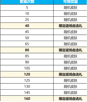 王者荣耀群星祈愿活动玩法如何