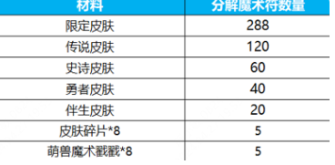 王者荣耀群星祈愿活动玩法如何