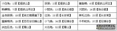 仙域宠物勾魂技能解析 捕捉攻略