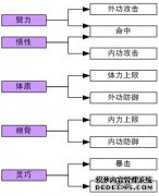 南帝北丐攻略之人物属性攻略