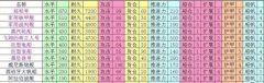各类船只造价及性价比 航海之王船只属性