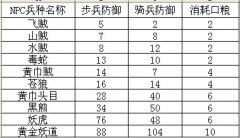知己知彼百战不殆 武林三国NPC属性分析