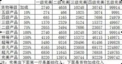 商业大亨攻略之店铺货物使用有规则