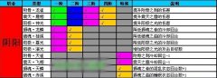 凡人修真阴阳法宝的搭配技巧分享