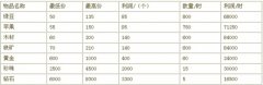 浅析傲视天地的贸易玩法