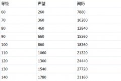 解析神仙道新版本声望的获取攻略