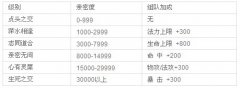 解说凡人修真2亲密度的作用