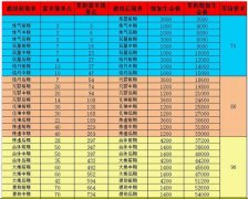 神仙道境界点的合理配置解析